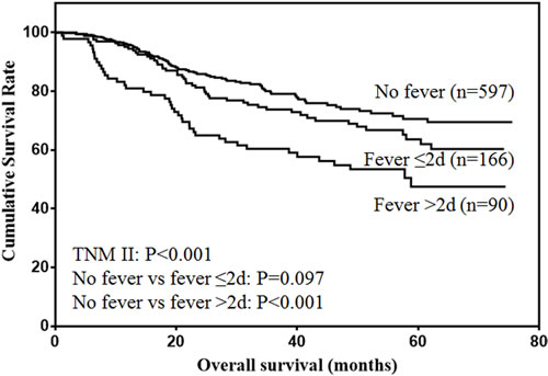 Overall survival of stage II gastric cancer patients.