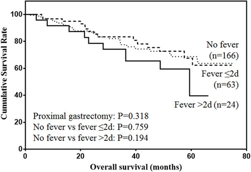 Overall survival of patients with proximal gastrectomy.