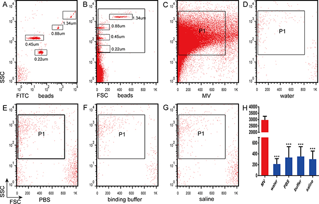 Analysis of nanoparticles by flow cytometry.