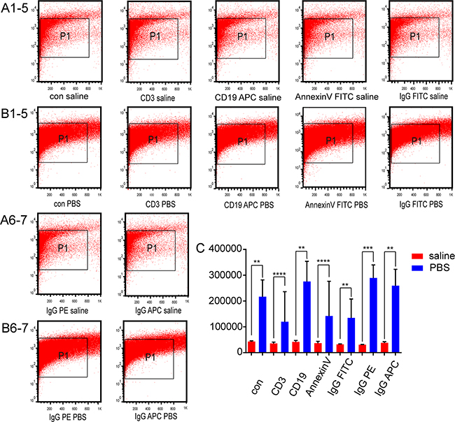 Effects of CD3, CD19, annexin V, and isotype control antibodies on nanovesicle counts.