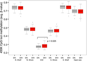 Genome-wide differences in methylation levels between ER + and ER- tumors stratified by location of interrogated CpG locus.