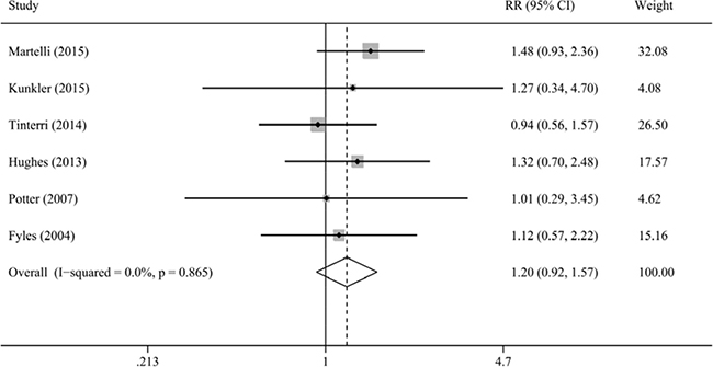 Meta-analysis