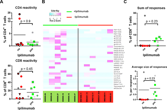 T cell reactivity and specificity.