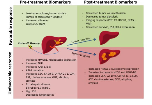 Pre-treatment Biomarkers and Post-treatment Biomarkers