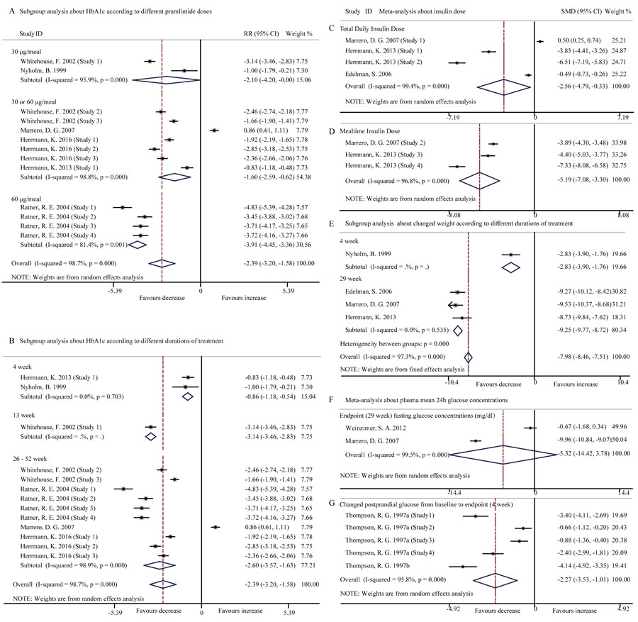 Forest plots for the level of HbA1c, insulin dose, changed body weight and glucose concentration between pramlintide treated and placebo treated patients with T1DM.