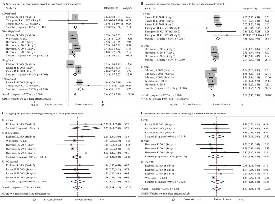 Forest plots for the incidence of nausea and vomiting between pramlintide treated and placebo treated patients with T1DM.