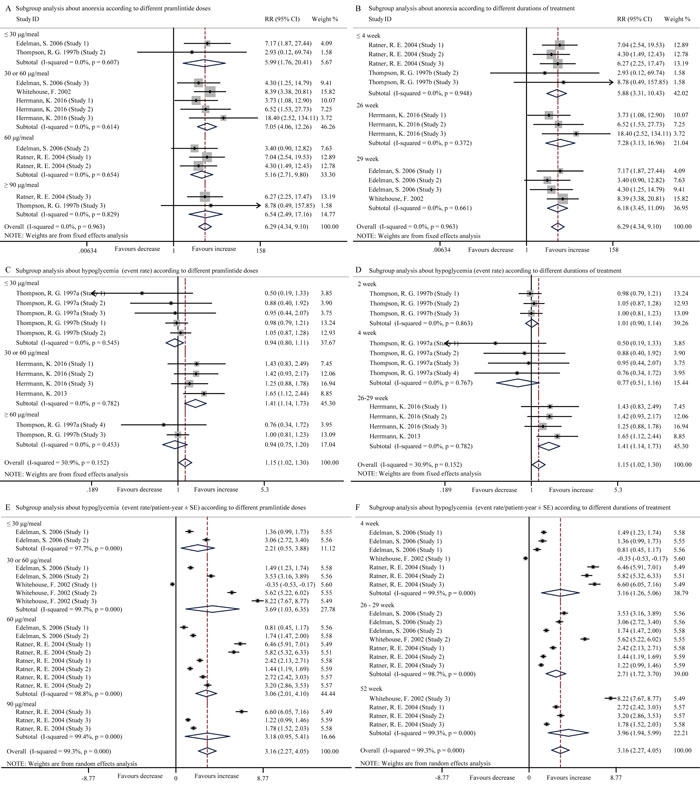 Forest plots for the incidence of anorexia and hypoglycemia (event rate) between pramlintide treated and placebo treated patients with T1DM.