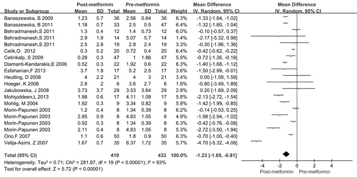 Forest plot for pooled quantitative synthesis.