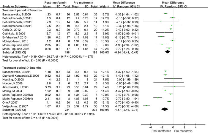 Forest plot for subgroup analysis stratified by treatment duration.