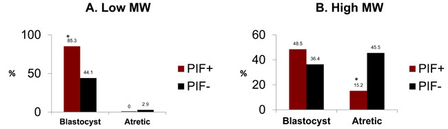 PIF effect on fractionated RPL sera cultured with embryos.