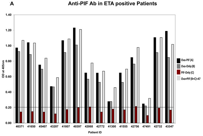 Analysis of anti-PIF antibody presence in RPL serum.