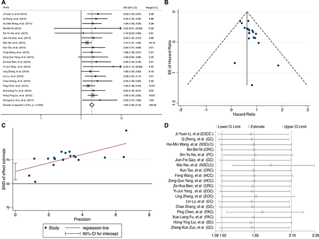 Prognostic value of UCA1 for OS of cancer patients.