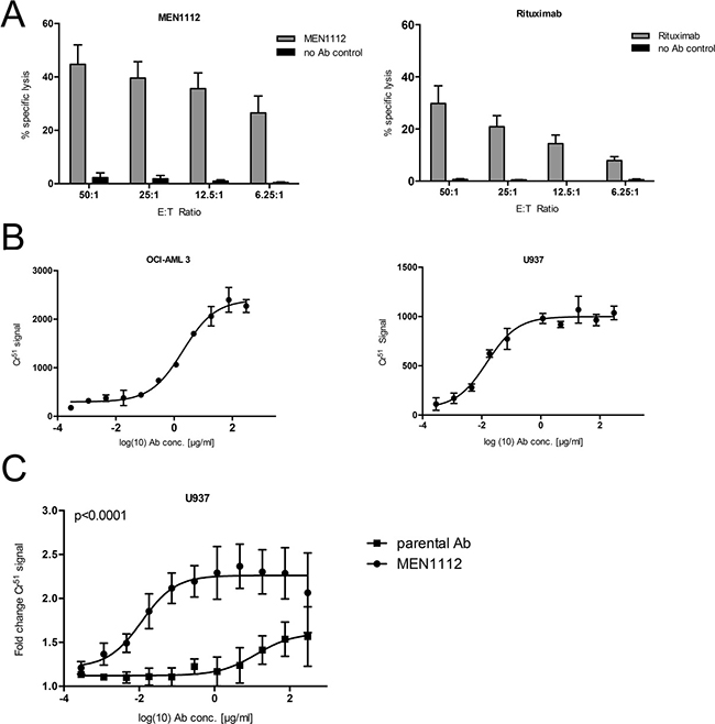 MEN1112 mediates cytotoxicity against AML cell lines.