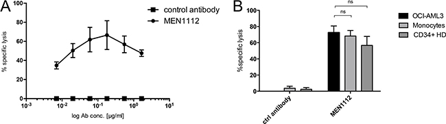 Limited cytotoxicity of MEN1112 on healthy CD34+ bone marrow progenitor cells.