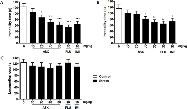 Effects of trans-astaxanthin (ASX) on the immobility time in the forced swim test (A), tail suspension test (B) and locomotor activity (C).
