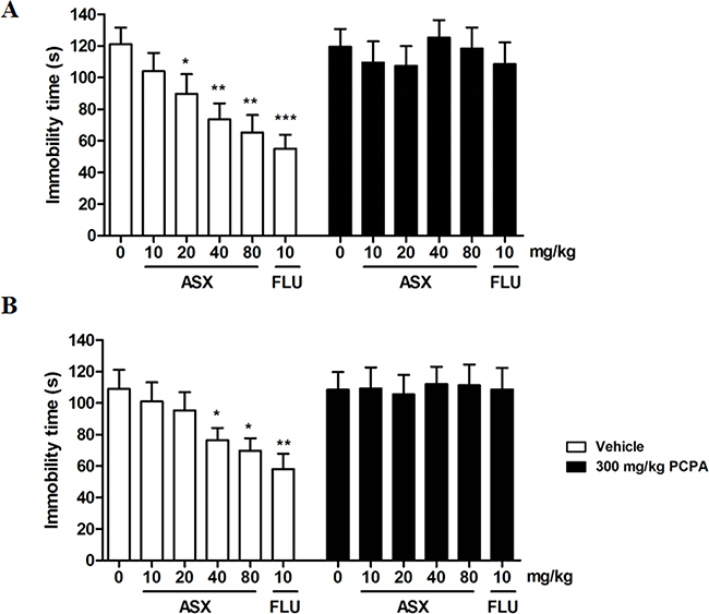 Effects of ASX on the immobility time of pre-treatment with PCPA in the forced swim test (A) and tail suspension test (B).