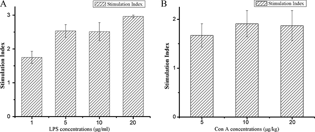 Effect of hPRDX5 on mitogen-induced splenic lymphocyte proliferation.
