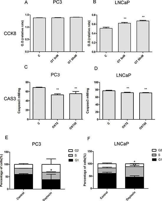 Oxytocin (5 nmol/L; 50 nmol/L) increases the proliferation of LNCaP cells and reduces the apoptosis of the PC3 and LNCaP cells.