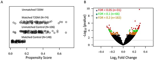 Differential expression analyses reveal a large number of significant T2DM-associated genes in the human skin.