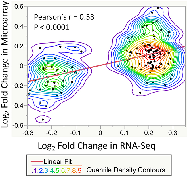 Correlation of significant T2DM-related gene expression changes (FDR &#x003C; 0.2, n = 135) between the RNA-Seq and Microarray datasets.