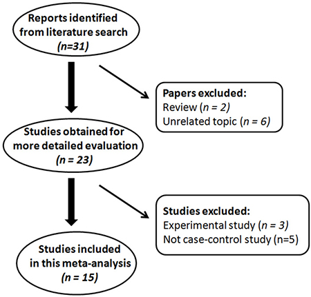 Flow diagram of literature search and study selection for meta-analysis.