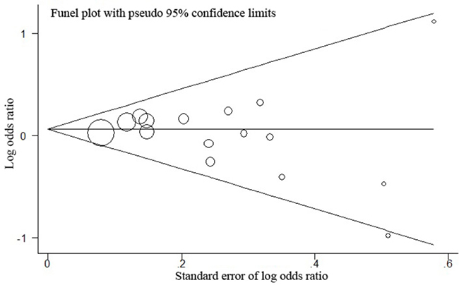 Funnel plot analysis for publication bias between hOGG1 rs1052133 and GC risk.