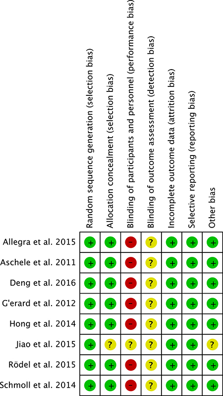 Summary of risk of bias for each selected study assessed by cochrane collaboration&#x2019;s tool.