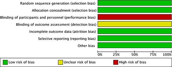 Risk of bias graph about each risk of bias item presented as percentages across all selected studies.