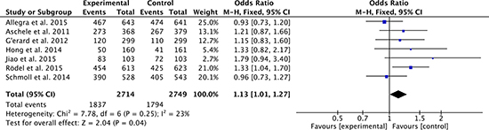 3-year disease-free survival rates of oxaliplatin-based regimen versus fluorouracil-based regimen for stage II or III rectal cancer.