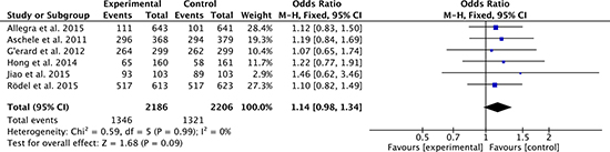 3-year overall survival rates of oxaliplatin-based regimen versus fluorouracil-based regimen for stage II or III rectal cancer.