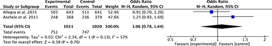 5-year overall survival rates of oxaliplatin-based regimen versus fluorouracil-based regimen for stage II or III rectal cancer.