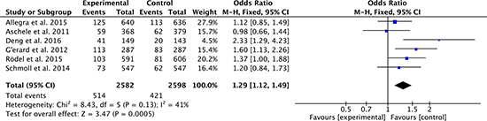 Pathologic complete response of oxaliplatin-based regimen versus fluorouracil-based regimen for stage II or III rectal cancer.