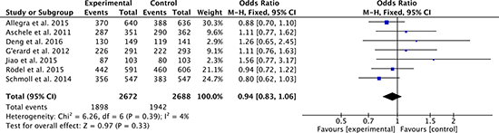 Sphincter-sparing surgery rates of oxaliplatin-based regimen versus fluorouracil-based regimen for stage II or III rectal cancer.