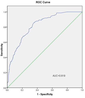 The ROC curve calculation for the L-2-ALNM nomogram applied to the modeling group (