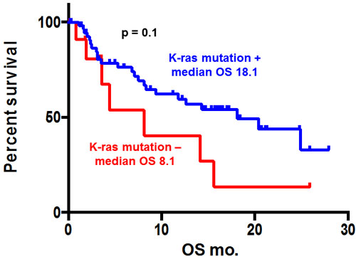 Kaplan-Meier overall survival (OS) curve of patients with pancreatic ductal adenocarcinoma according to