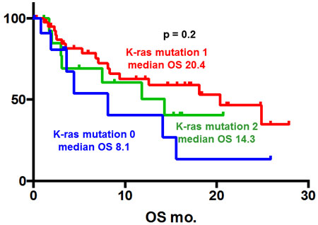 Kaplan-Meier overall survival (OS) curve of patients with pancreatic ductal adenomcarcinoma according to number of