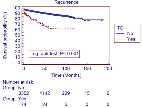 Recurrence-free survival in 3,490 clear cell type renal cell carcinoma patients with and without thrombocytosis (Kaplan-Meier plot); TC, thrombocytosis.