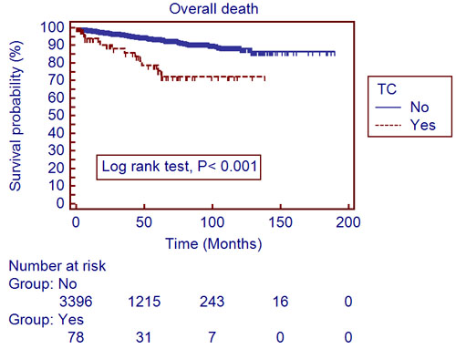 Overall survival in 3,490 clear cell type renal cell carcinoma patients with and without thrombocytosis (Kaplan-Meier plot); TC, thrombocytosis.
