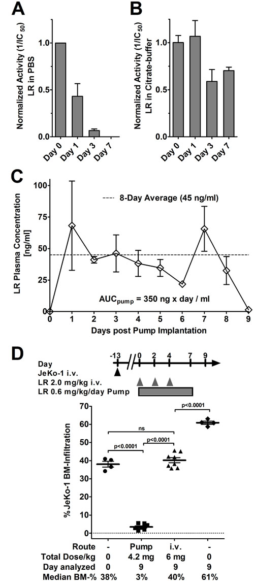 LR in citrate buffer is stable, pump-administration achieves high serum levels increasing activity by 10-fold.