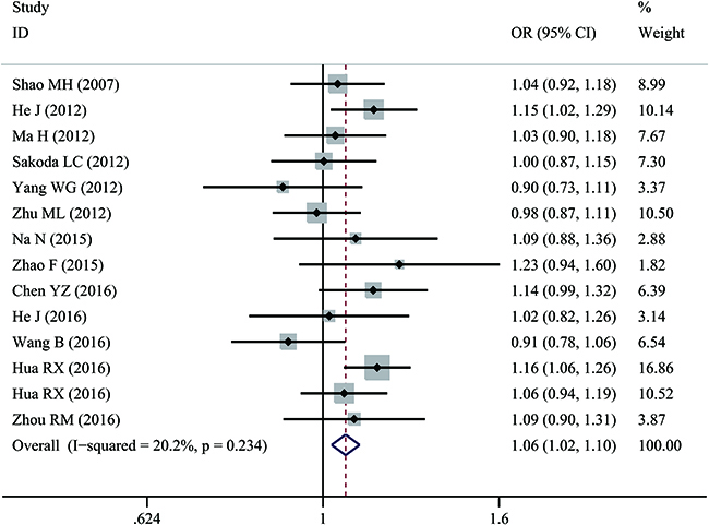 Forest plot of overall cancer risk associated with rs873601 G&#x003E;A in the XPG gene under an allele contrast model.