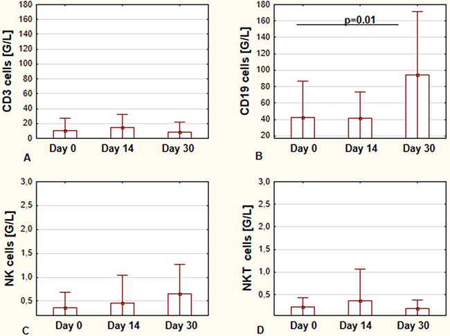 The effects of ibrutinib on the main lymphocyte subsets during the first month of therapy.