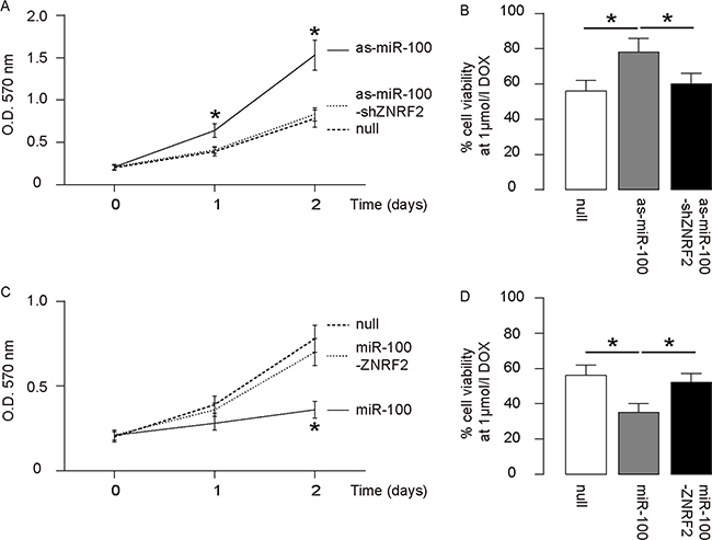 MiR-100 regulates OS cell growth and chemo-sensitivity through ZNRF2.