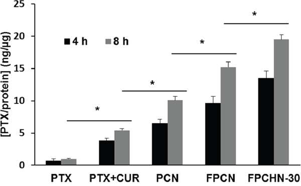 Cellular uptake of paclitaxel (PTX) (5 nM) from different formulations at different time points (4 and 8 h) in MCF-7/ADR cells (n=3, mean &#x00B1; SD).