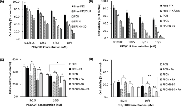 Cytotoxicity studies of different formulations for (A) 24 h and (B) 48 h in MCF-7/ADR cells.