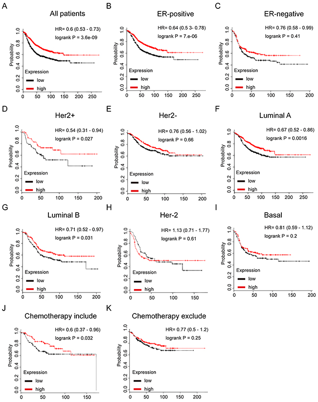 The prognostic values of mRNA level of TRPS1 in breast cancer patients.