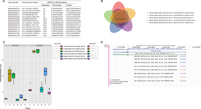 Screening the significant lncRNAs that were differentially expressed between normal and DLBCL tissues.