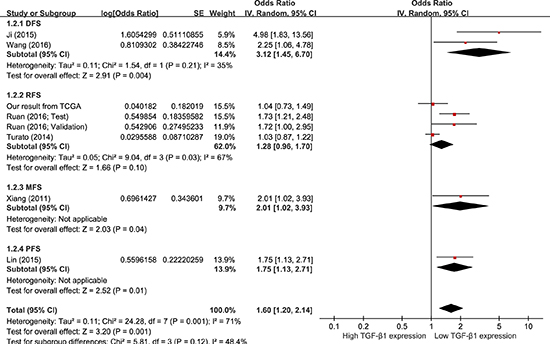 Meta-analysis