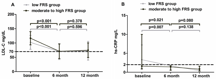 Dynamic changes in the LDL-C and hs-CRP of the 2 groups among the 3 time points.