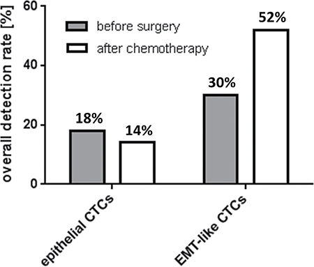 Overall detection frequency of epithelial and EMT-like CTCs in ovarian cancer.