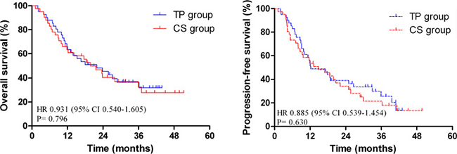 Comparison of overall survival (OS) and progression-free survival (PFS) in matched patients.